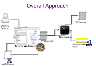 Overall Approach
Workflow
Designer
Taverna Workbench
Motif Ontology
WF Summary
WF Description
Summarizer
Summarization
Rules
 
