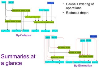 Summaries at
a glance
By-Collapse
By-Elimination
• Causal Ordering of
operations
• Reduced depth
 