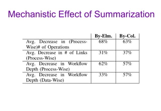 Mechanistic Effect of Summarization
 
