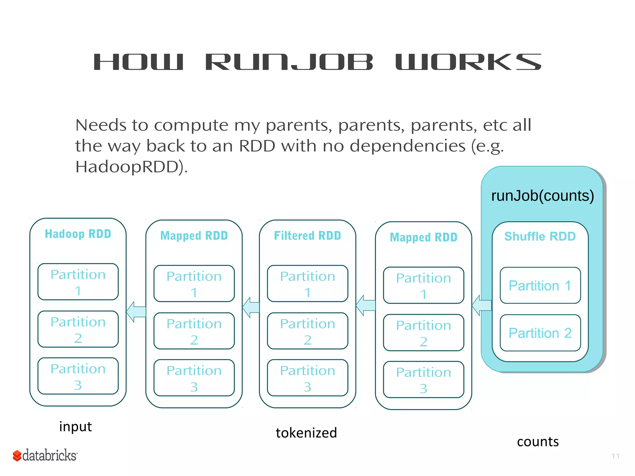 How runJob Works
Needs to compute my parents, parents, parents, etc all
the way back to an RDD with no dependencies (e.g.
HadoopRDD).
11
Mapped RDD
Partition
1
Partition
2
Partition
3
Filtered RDD
Partition
1
Partition
2
Partition
3
Mapped RDD
Partition
1
Partition
2
Partition
3
Hadoop RDD
Partition
1
Partition
2
Partition
3
input tokenized
counts
runJob(counts)
 