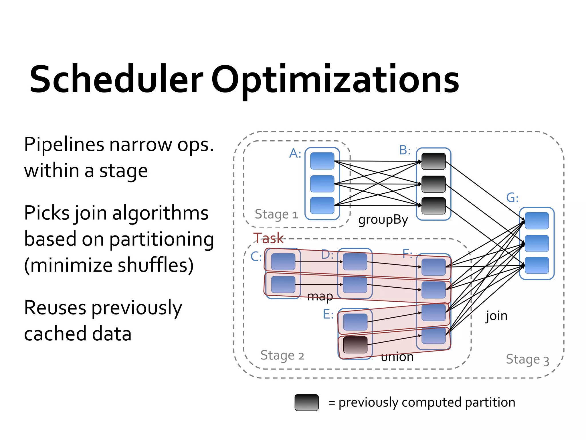 Scheduler Optimizations
Pipelines narrow ops.
within a stage
Picks join algorithms
based on partitioning
(minimize shuffles)
Reuses previously
cached data
join
union
groupBy
map
Stage 3
Stage 1
Stage 2
A: B:
C: D:
E:
F:
G:
= previously computed partition
Task
 