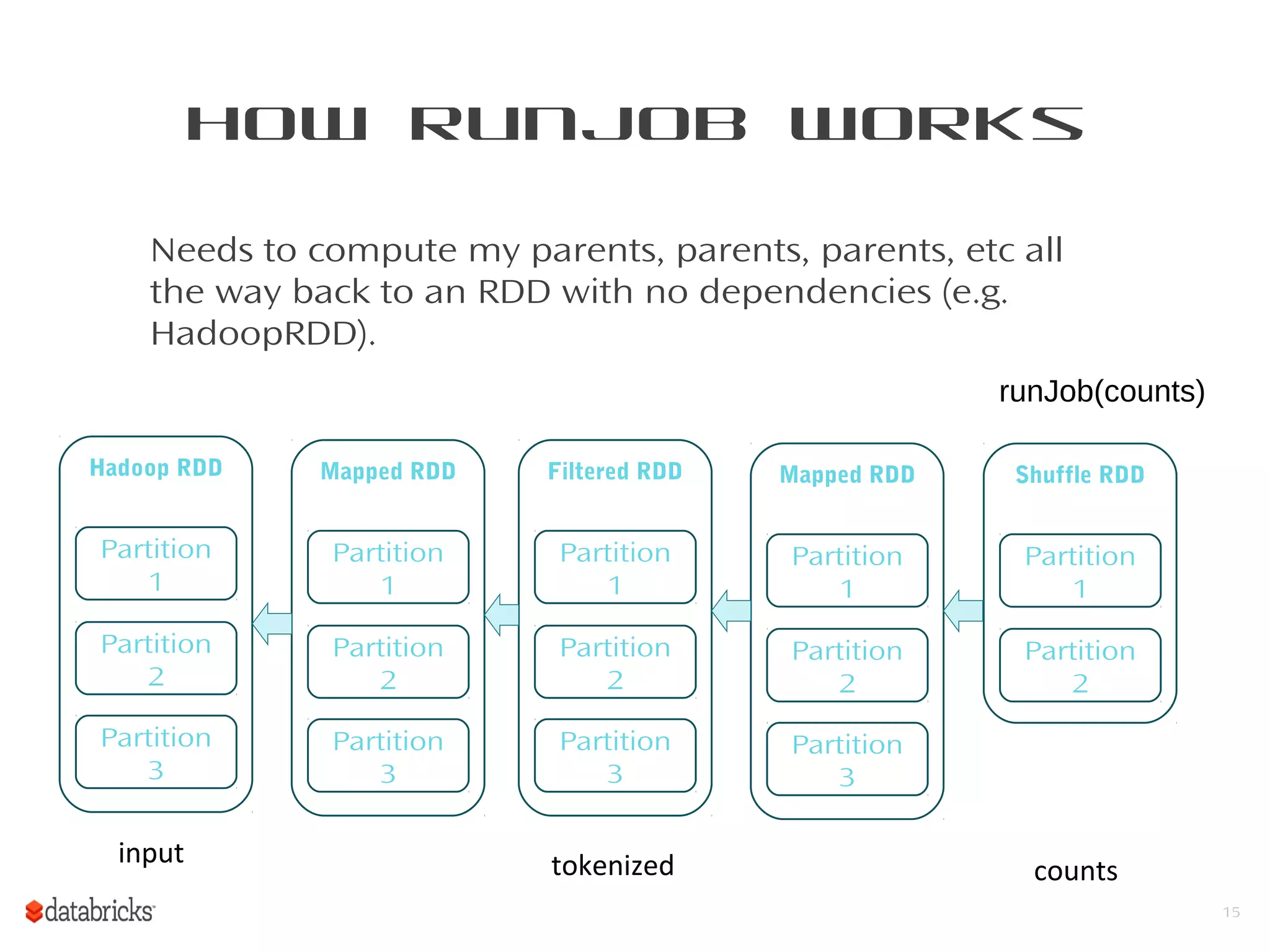 How runJob Works
Needs to compute my parents, parents, parents, etc all
the way back to an RDD with no dependencies (e.g.
HadoopRDD).
15
Mapped RDD
Partition
1
Partition
2
Partition
3
Filtered RDD
Partition
1
Partition
2
Partition
3
Mapped RDD
Partition
1
Partition
2
Partition
3
Shuffle RDD
Partition
1
Partition
2
Hadoop RDD
Partition
1
Partition
2
Partition
3
input tokenized counts
runJob(counts)
 
