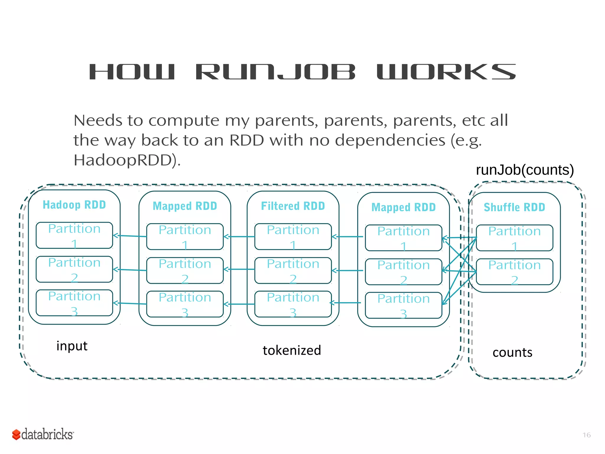 16
How runJob Works
Needs to compute my parents, parents, parents, etc all
the way back to an RDD with no dependencies (e.g.
HadoopRDD).
input tokenized counts
Mapped RDD
Partition
1
Partition
2
Partition
3
Filtered RDD
Partition
1
Partition
2
Partition
3
Mapped RDD
Partition
1
Partition
2
Partition
3
Shuffle RDD
Partition
1
Partition
2
Hadoop RDD
Partition
1
Partition
2
Partition
3
runJob(counts)
 