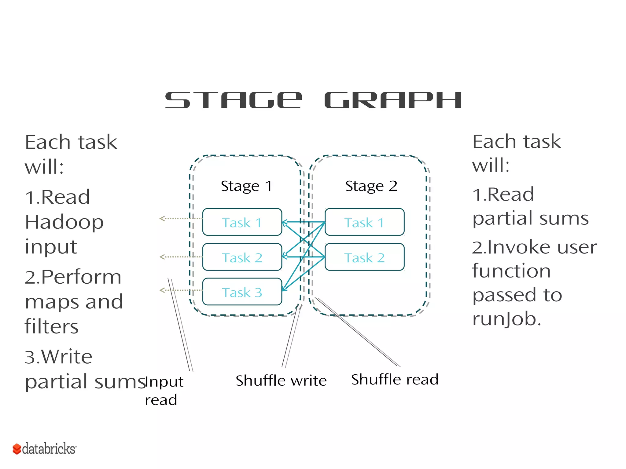 Stage Graph
Task 1
Task 2
Task 3
Task 1
Task 2
Stage 1 Stage 2
Each task
will:
1.Read
Hadoop
input
2.Perform
maps and
filters
3.Write
partial sums
Each task
will:
1.Read
partial sums
2.Invoke user
function
passed to
runJob.
Shuffle write Shuffle readInput
read
 