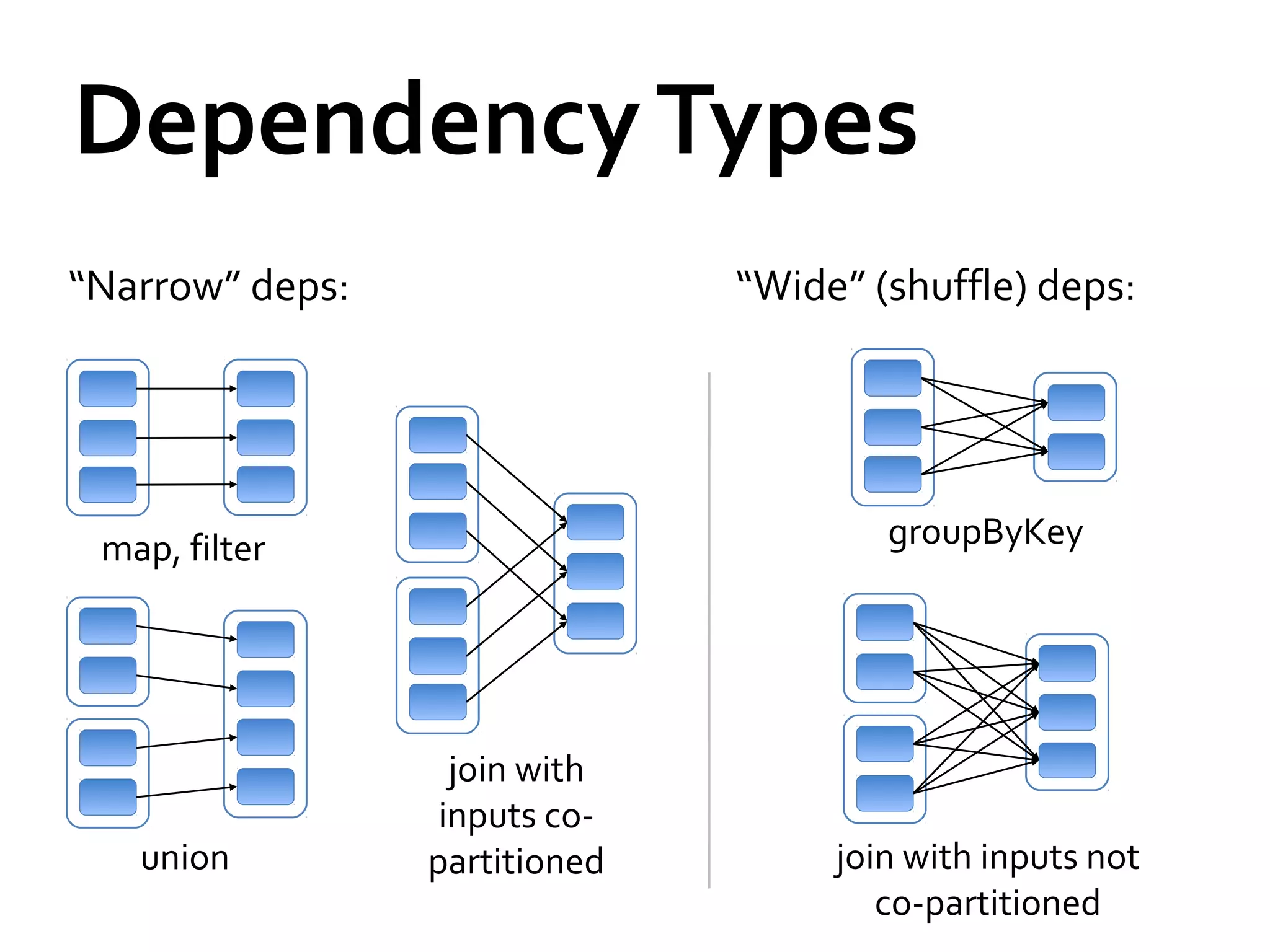 DependencyTypes
union join with inputs not
co-partitioned
map, filter
join with
inputs co-
partitioned
“Narrow” deps:
groupByKey
“Wide” (shuffle) deps:
 