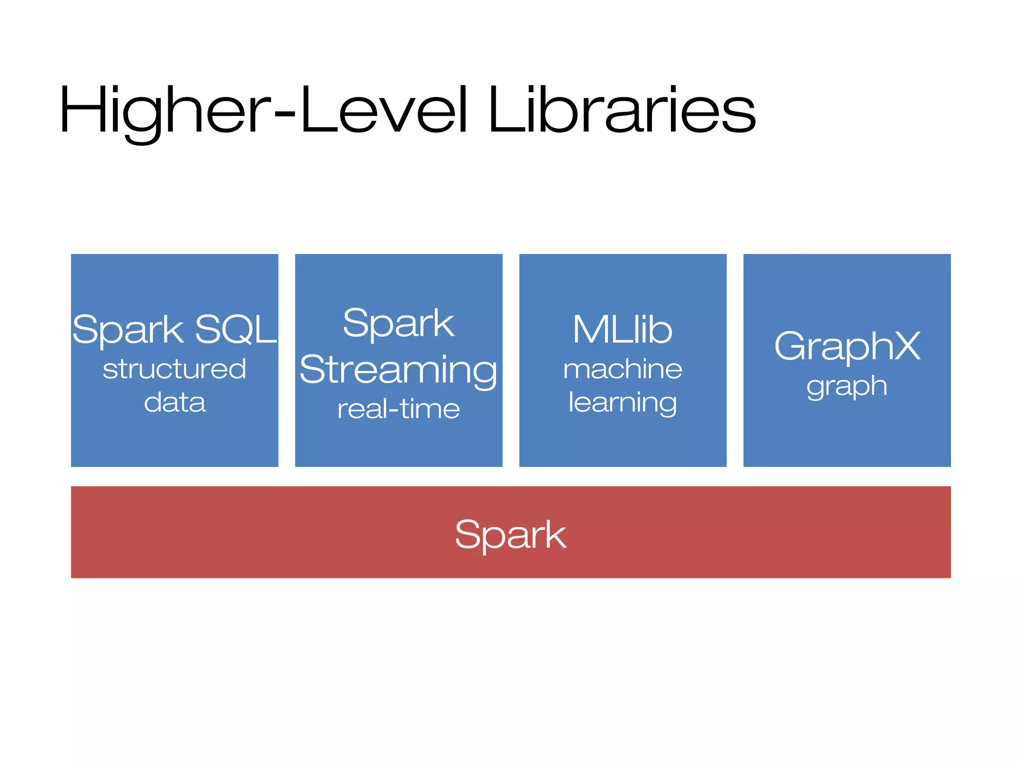 Higher-Level Libraries
Spark
Spark
Streaming
real-time
Spark SQL
structured
data
MLlib
machine
learning
GraphX
graph
 