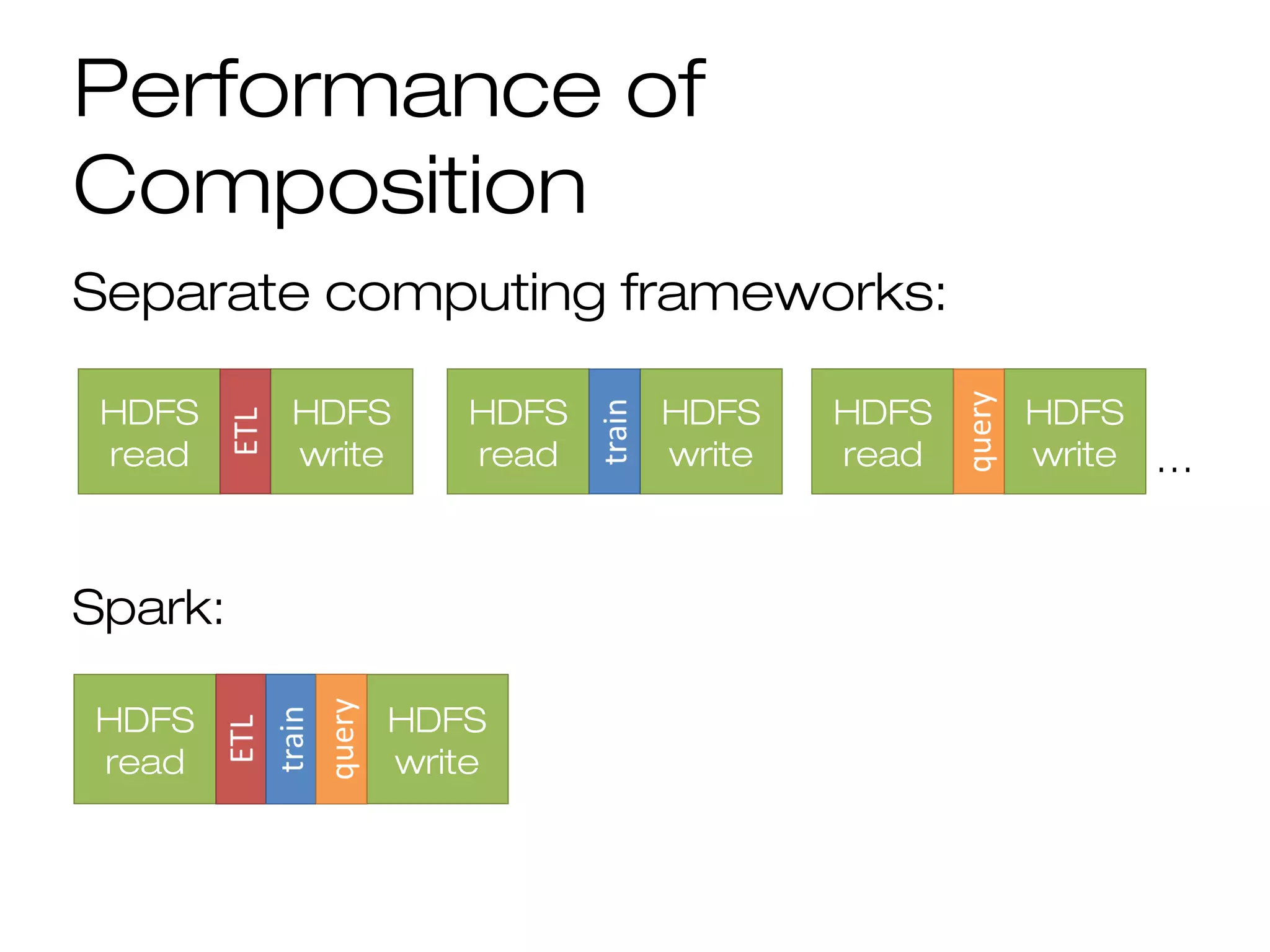 Performance of
Composition
Separate computing frameworks:
…
HDFS
read
HDFS
write
HDFS
read
HDFS
write
HDFS
read
HDFS
write
HDFS
write
HDFS
read
Spark:
 