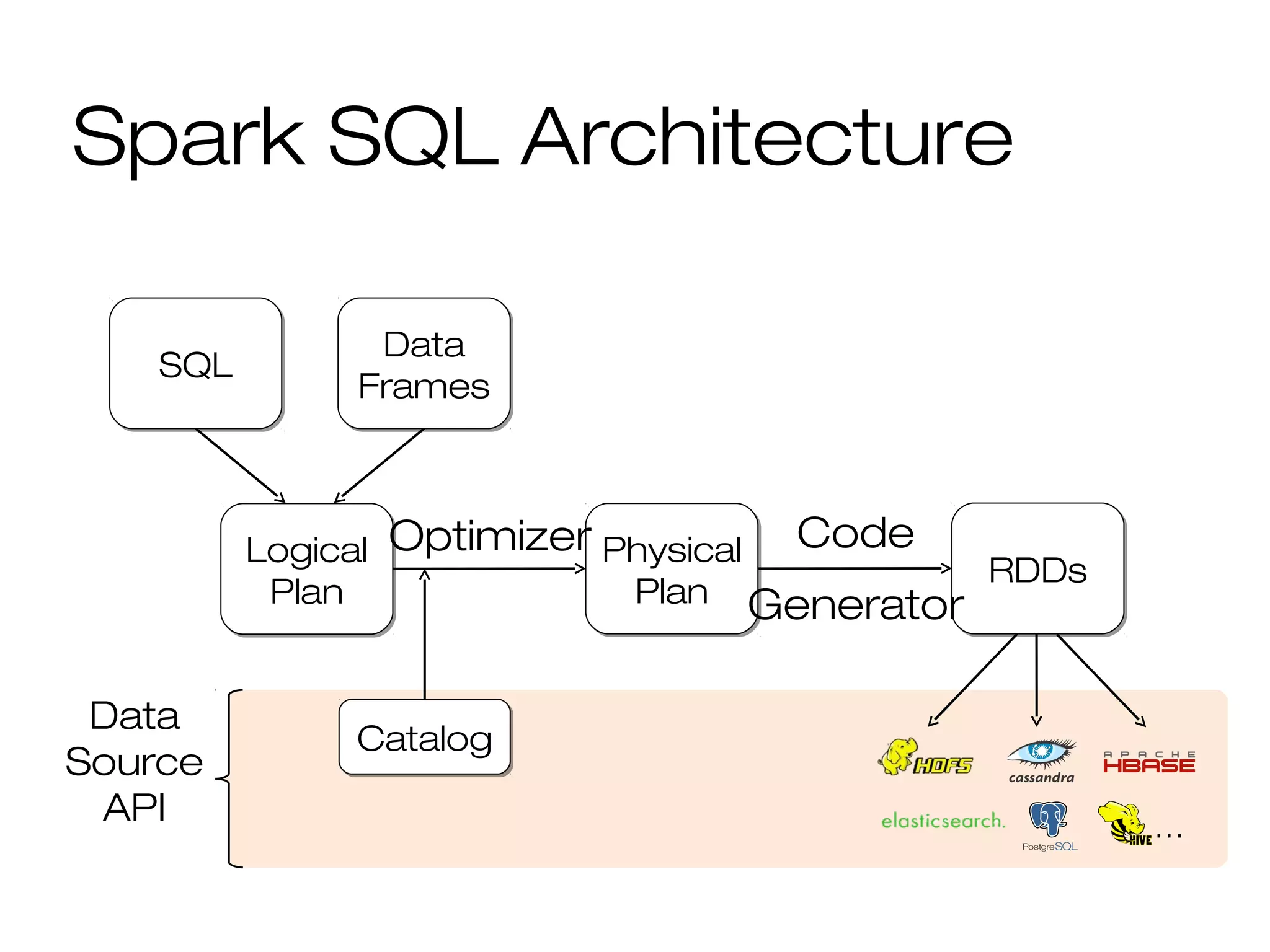 Spark SQL Architecture
Logical
Plan
Logical
Plan
Physical
Plan
Physical
Plan
CatalogCatalog
Optimizer
RDDsRDDs
…
Data
Source
API
SQLSQL
Data
Frames
Data
Frames
Code
Generator
 