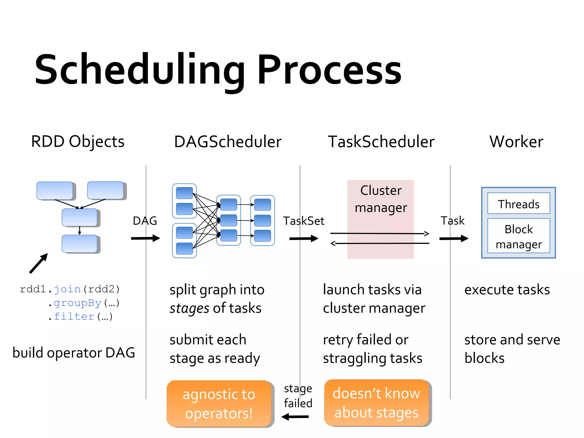 Scheduling Process
rdd1.join(rdd2)
.groupBy(…)
.filter(…)
RDD Objects
build operator DAG
agnostic to
operators!
agnostic to
operators!
doesn’t know
about stages
doesn’t know
about stages
DAGScheduler
split graph into
stages of tasks
submit each
stage as ready
DAG
TaskScheduler
TaskSet
launch tasks via
cluster manager
retry failed or
straggling tasks
Cluster
manager
Worker
execute tasks
store and serve
blocks
Block
manager
Threads
Task
stage
failed
 
