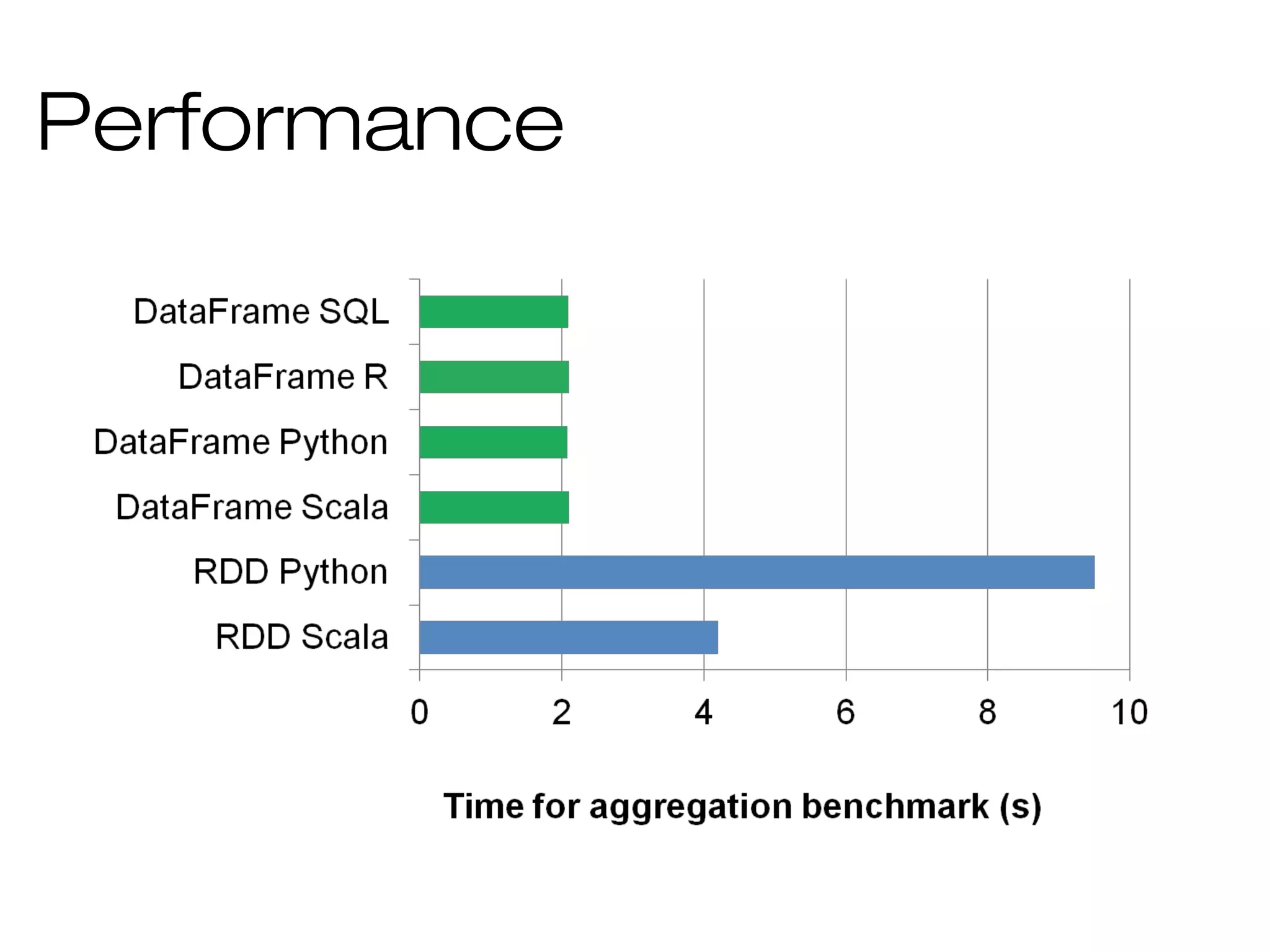 Performance
 
