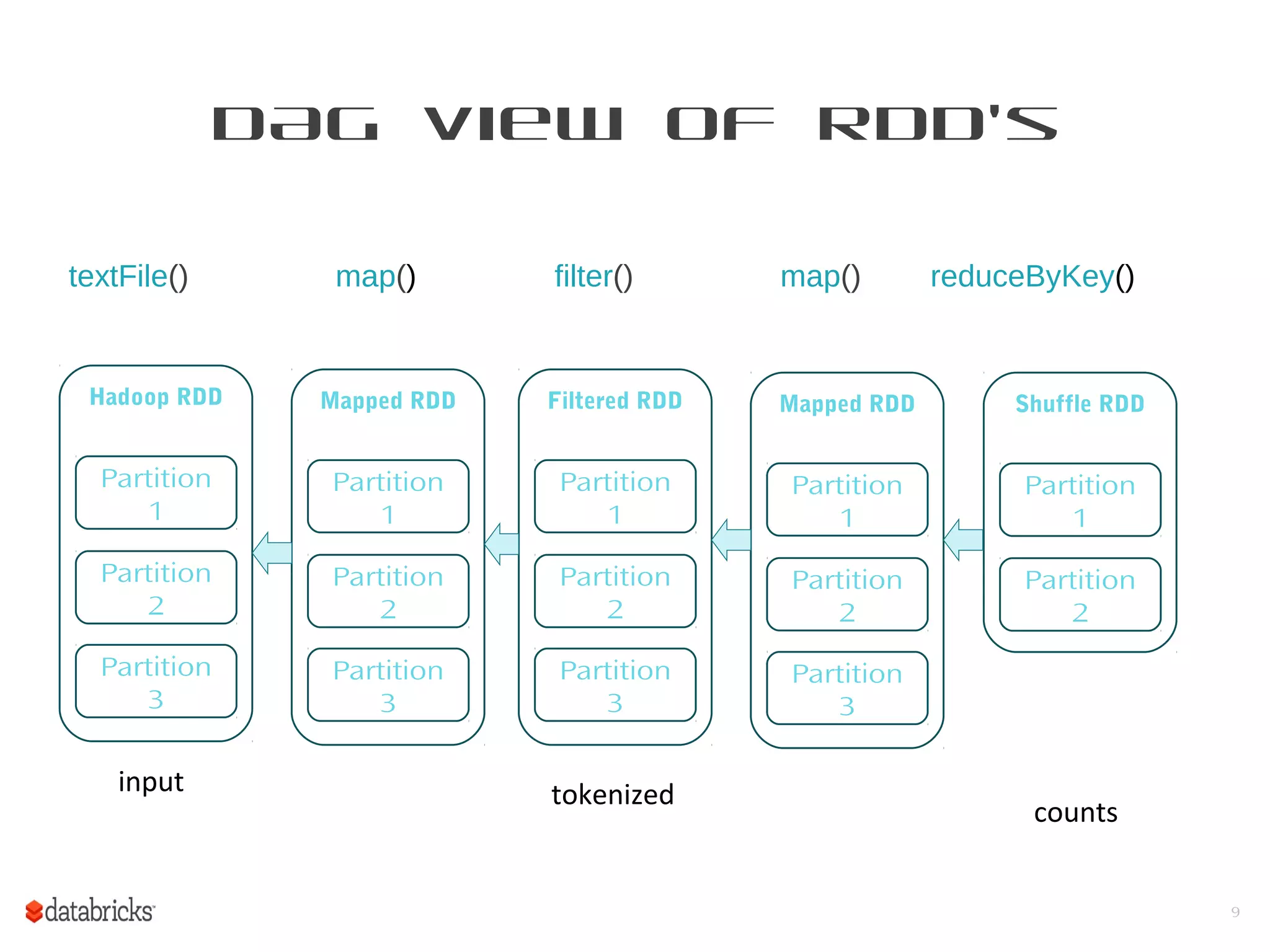 DAG View of RDD’s
textFile() map() filter() map() reduceByKey()
9
Mapped RDD
Partition
1
Partition
2
Partition
3
Filtered RDD
Partition
1
Partition
2
Partition
3
Mapped RDD
Partition
1
Partition
2
Partition
3
Shuffle RDD
Partition
1
Partition
2
Hadoop RDD
Partition
1
Partition
2
Partition
3
input tokenized
counts
 