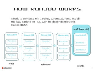 How runJob Works
Needs to compute my parents, parents, parents, etc all
the way back to an RDD with no dependencies (e.g.
HadoopRDD).
11
Mapped RDD
Partition
1
Partition
2
Partition
3
Filtered RDD
Partition
1
Partition
2
Partition
3
Mapped RDD
Partition
1
Partition
2
Partition
3
Hadoop RDD
Partition
1
Partition
2
Partition
3
input tokenized
counts
runJob(counts)
 