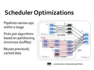 Scheduler Optimizations
Pipelines narrow ops.
within a stage
Picks join algorithms
based on partitioning
(minimize shuffles)
Reuses previously
cached data
join
union
groupBy
map
Stage 3
Stage 1
Stage 2
A: B:
C: D:
E:
F:
G:
= previously computed partition
Task
 