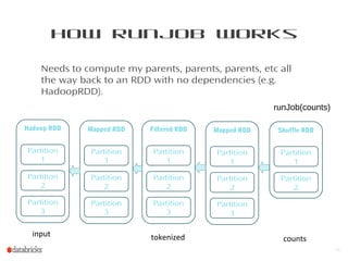 How runJob Works
Needs to compute my parents, parents, parents, etc all
the way back to an RDD with no dependencies (e.g.
HadoopRDD).
15
Mapped RDD
Partition
1
Partition
2
Partition
3
Filtered RDD
Partition
1
Partition
2
Partition
3
Mapped RDD
Partition
1
Partition
2
Partition
3
Shuffle RDD
Partition
1
Partition
2
Hadoop RDD
Partition
1
Partition
2
Partition
3
input tokenized counts
runJob(counts)
 