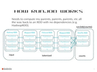16
How runJob Works
Needs to compute my parents, parents, parents, etc all
the way back to an RDD with no dependencies (e.g.
HadoopRDD).
input tokenized counts
Mapped RDD
Partition
1
Partition
2
Partition
3
Filtered RDD
Partition
1
Partition
2
Partition
3
Mapped RDD
Partition
1
Partition
2
Partition
3
Shuffle RDD
Partition
1
Partition
2
Hadoop RDD
Partition
1
Partition
2
Partition
3
runJob(counts)
 