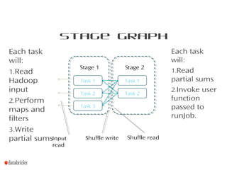 Stage Graph
Task 1
Task 2
Task 3
Task 1
Task 2
Stage 1 Stage 2
Each task
will:
1.Read
Hadoop
input
2.Perform
maps and
filters
3.Write
partial sums
Each task
will:
1.Read
partial sums
2.Invoke user
function
passed to
runJob.
Shuffle write Shuffle readInput
read
 