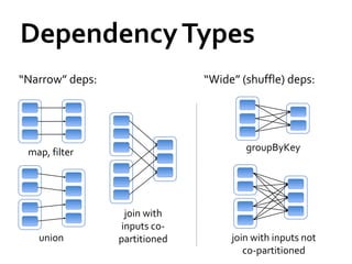 DependencyTypes
union join with inputs not
co-partitioned
map, filter
join with
inputs co-
partitioned
“Narrow” deps:
groupByKey
“Wide” (shuffle) deps:
 