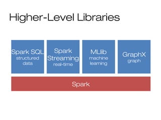 Higher-Level Libraries
Spark
Spark
Streaming
real-time
Spark SQL
structured
data
MLlib
machine
learning
GraphX
graph
 