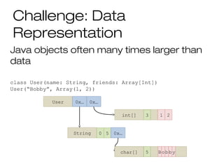Challenge: Data
Representation
Java objects often many times larger than
data
class User(name: String, friends: Array[Int])
User(“Bobby”, Array(1, 2))
User 0x… 0x…
String
3
0
1 2
Bobby
5 0x…
int[]
char[] 5
 