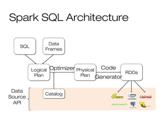 Spark SQL Architecture
Logical
Plan
Logical
Plan
Physical
Plan
Physical
Plan
CatalogCatalog
Optimizer
RDDsRDDs
…
Data
Source
API
SQLSQL
Data
Frames
Data
Frames
Code
Generator
 