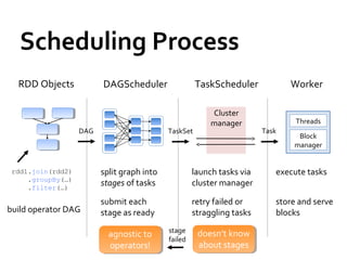 Scheduling Process
rdd1.join(rdd2)
.groupBy(…)
.filter(…)
RDD Objects
build operator DAG
agnostic to
operators!
agnostic to
operators!
doesn’t know
about stages
doesn’t know
about stages
DAGScheduler
split graph into
stages of tasks
submit each
stage as ready
DAG
TaskScheduler
TaskSet
launch tasks via
cluster manager
retry failed or
straggling tasks
Cluster
manager
Worker
execute tasks
store and serve
blocks
Block
manager
Threads
Task
stage
failed
 