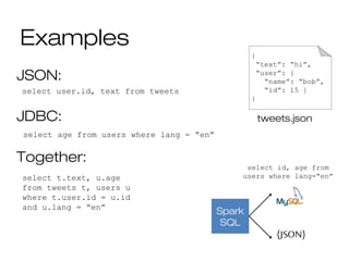 Examples
JSON:
JDBC:
Together:
select user.id, text from tweets
{
“text”: “hi”,
“user”: {
“name”: “bob”,
“id”: 15 }
}
tweets.json
select age from users where lang = “en”
select t.text, u.age
from tweets t, users u
where t.user.id = u.id
and u.lang = “en”
Spark
SQL
{JSON}
select id, age from
users where lang=“en”
 