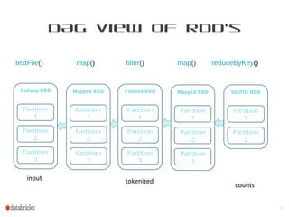 DAG View of RDD’s
textFile() map() filter() map() reduceByKey()
9
Mapped RDD
Partition
1
Partition
2
Partition
3
Filtered RDD
Partition
1
Partition
2
Partition
3
Mapped RDD
Partition
1
Partition
2
Partition
3
Shuffle RDD
Partition
1
Partition
2
Hadoop RDD
Partition
1
Partition
2
Partition
3
input tokenized
counts
 