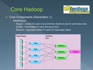  Core Components (Generation 1)
› MapReduce
 Mapper – Create KV pairs of any kind from blocks of data for each data node
 Shuffle – Find related KV pairs and group them
 Reducer – Aggregate related KV pairs for meaningful output
 