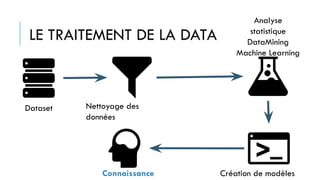 LE TRAITEMENT DE LA DATA
Dataset Nettoyage des
données
Analyse
statistique
DataMining
Machine Learning
Création de modèles
Connaissance
 