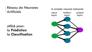 Réseau de Neurones
Artificiels
utilisé pour:
la Prédiction
la Classification
 