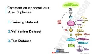1.Training Dataset
2.Validation Dataset
3.Test Dataset
Comment on apprend aux
IA en 3 phases
 