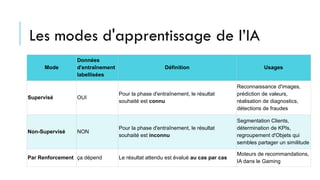 Les modes d'apprentissage de l’IA
Mode
Données
d'entraînement
labellisées
Définition Usages
Supervisé OUI
Pour la phase d'entraînement, le résultat
souhaité est connu
Reconnaissance d'images,
prédiction de valeurs,
réalisation de diagnostics,
détections de fraudes
Non-Supervisé NON
Pour la phase d'entraînement, le résultat
souhaité est inconnu
Segmentation Clients,
détermination de KPIs,
regroupement d'Objets qui
sembles partager un similitude
Par Renforcement ça dépend Le résultat attendu est évalué au cas par cas
Moteurs de recommandations,
IA dans le Gaming
 