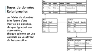 un fichier de données
à la forme d'une
matrice de données,
chaque ligne est une
observation,
chaque colonne est une
variable ou un attribut
de l'observation
Bases de données
Relationnelles
 