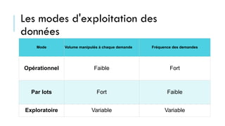 Les modes d'exploitation des
données
Mode Volume manipulés à chaque demande Fréquence des demandes
Opérationnel Faible Fort
Par lots Fort Faible
Exploratoire Variable Variable
 