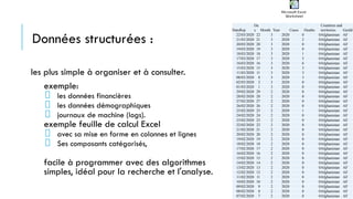 les plus simple à organiser et à consulter.
exemple:
les données financières
les données démographiques
journaux de machine (logs).
exemple feuille de calcul Excel
avec sa mise en forme en colonnes et lignes
Ses composants catégorisés,
facile à programmer avec des algorithmes
simples, idéal pour la recherche et l'analyse.
Données structurées :
DateRep
Da
y Month Year Cases Deaths
Countries and
territories GeoId
22/03/2020 22 3 2020 0 0Afghanistan AF
21/03/2020 21 3 2020 2 0Afghanistan AF
20/03/2020 20 3 2020 0 0Afghanistan AF
19/03/2020 19 3 2020 0 0Afghanistan AF
18/03/2020 18 3 2020 1 0Afghanistan AF
17/03/2020 17 3 2020 5 0Afghanistan AF
16/03/2020 16 3 2020 6 0Afghanistan AF
15/03/2020 15 3 2020 3 0Afghanistan AF
11/03/2020 11 3 2020 3 0Afghanistan AF
08/03/2020 8 3 2020 3 0Afghanistan AF
02/03/2020 2 3 2020 0 0Afghanistan AF
01/03/2020 1 3 2020 0 0Afghanistan AF
29/02/2020 29 2 2020 0 0Afghanistan AF
28/02/2020 28 2 2020 0 0Afghanistan AF
27/02/2020 27 2 2020 0 0Afghanistan AF
26/02/2020 26 2 2020 0 0Afghanistan AF
25/02/2020 25 2 2020 1 0Afghanistan AF
24/02/2020 24 2 2020 0 0Afghanistan AF
23/02/2020 23 2 2020 0 0Afghanistan AF
22/02/2020 22 2 2020 0 0Afghanistan AF
21/02/2020 21 2 2020 0 0Afghanistan AF
20/02/2020 20 2 2020 0 0Afghanistan AF
19/02/2020 19 2 2020 0 0Afghanistan AF
18/02/2020 18 2 2020 0 0Afghanistan AF
17/02/2020 17 2 2020 0 0Afghanistan AF
16/02/2020 16 2 2020 0 0Afghanistan AF
15/02/2020 15 2 2020 0 0Afghanistan AF
14/02/2020 14 2 2020 0 0Afghanistan AF
13/02/2020 13 2 2020 0 0Afghanistan AF
12/02/2020 12 2 2020 0 0Afghanistan AF
11/02/2020 11 2 2020 0 0Afghanistan AF
10/02/2020 10 2 2020 0 0Afghanistan AF
09/02/2020 9 2 2020 0 0Afghanistan AF
08/02/2020 8 2 2020 0 0Afghanistan AF
07/02/2020 7 2 2020 0 0Afghanistan AF
 