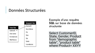 Données Structurées
Exemple d’une requête
SQL sur base de données
structurée
Select CustomerID,
State, Gender, Product
from “demographic
table”, “product table”
where Product= XXYY
 