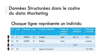 Données Structurées dans le cadre
du data Marketing
id sexe Revenus âge Centres d’intérêts Points de
contacts
préférés
Niveau d’
éducation
Historiqu
e d’achat
11 F 20000€ 19 Gadget Mail Bat +5 Pull
21 M 25000€ 21 Rihana Insta Lunette
32 CAP
75 M 75 Jaguar d’occasion Clé USB
Chaque ligne représente un individu
 