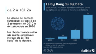 de 2 à 181 Zo
Le volume de données
numériques est passé de
2 zettaoctets en 2010 à
64 zettaoctets en 2020
Les objets connectés et la
5G sont les principaux
moteurs de ce "Big
Bang" de la donnée.
 