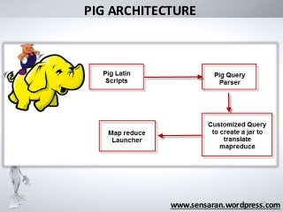 10
PIG ARCHITECTURE
www.sensaran.wordpress.com
 