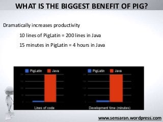 11
WHAT IS THE BIGGEST BENEFIT OF PIG?
www.sensaran.wordpress.com
Dramatically increases productivity
10 lines of PigLatin = 200 lines in Java
15 minutes in PigLatin = 4 hours in Java
 