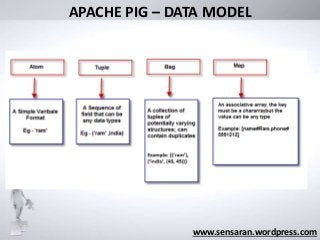 www.sensaran.wordpress.com
APACHE PIG – DATA MODEL
 