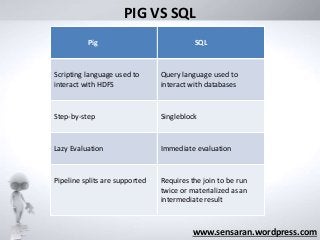 PIG VS SQL
www.sensaran.wordpress.com
Pig SQL
Scripting language used to
interact with HDFS
Query language used to
interact with databases
Step-by-step Singleblock
Lazy Evaluation Immediate evaluation
Pipeline splits are supported Requires the join to be run
twice or materialized as an
intermediate result
 