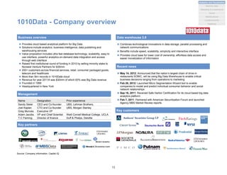 1010Data - Company overview
Management
Name Designation Prior experience
Sandy Steier CEO and Co-founder UBS, Lehman Brothers,
Joel Kaplan CTO and Co-founder UBS, Morgan Stanley
Greg Munves Executive VP
Adam Jacobs VP and Chief Scientist Weill Cornell Medical College, UCLA
T.C Fleming Director of finance Duff & Phelps, Deloitte
Recent news
 May 14, 2012: Announced that the nation’s largest chain of drive-in
restaurants SONIC, will be using Big Data Warehouse to enable critical
business decisions ranging from operations to marketing
 Feb 28, 2012: Launched Micro Segmentation Wizard tool to enable
companies to model and predict individual consumer behavior and social
network relationships
 Sep 16, 2011: Received Safe Harbor Certification for its cloud based big data
analytics platform
 Feb 7, 2011: Partnered with American Securitization Forum and launched
Agency MBS Market Review reports
Business overview
 Provides cloud based analytical platform for Big Data
 Solutions include analytics, business intelligence, data publishing and
warehousing services
 Value proposition includes ultra fast database technology, scalability, easy to
use interface, powerful analytics-on-demand data integration and access
through web interface
 Raised first institutional round of funding in 2010 by selling minority stake to
Norwest Venture Partners for $35mm
 200+ customers across financial services, retail, consumer packaged goods,
telecom and healthcare
 More than 5trn records in 1010Data cloud
 Revenue for year 2011A was $30mm of which 83% was Big Data revenue
 Founded in 1999
 Headquartered in New York
Data warehouse 3.0
 Combines technological innovations in data storage, parallel processing and
network communications
 Benefits include speed, scalability, simplicity and interactive interface
 Provides cloud base for lower cost of ownership, effortless data access and
easier monetization of information
Key customers
Key partners
Source: Company information, Capital IQ
12
Analytics and Visualization
Marketing & e-commerce
Social
Market places
Machine data
Location/events
Statistical
 