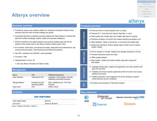 Name Title Affiliations/experience
Dean Stoecker Chairman & CEO Integration Technologies, Donnelly
Marketing Information Services
George Mathew President & Chief
Operating Officer
SAP, salesforce.com, Fort Point
Partners
Gary Acord CFO KPMG, KACE
Total capital raised: $6.0mm
Last round: Series A, $6.0mm
Alteryx overview
Investors
Business overview
Management
 Provides an easy-to-use analytics platform for enterprise companies making critical
decisions that drive their business strategy and growth
 Humanizes Big Data by enabling business analysts and Data Artisans to combine Big
Data with market knowledge, location insight and business intelligence
 Performs predictive and spatial analytics and produces analytic apps that can be
shared via the private cloud or the Alteryx Analytics Gallery public cloud
 End markets: Automotive, commercial real estate, restaurants and entertainment, fast
moving consumer goods, retail franchising and telecommunications
 Has 250+ customers and 200,000+ users worldwide
 Founded in 1997
 Headquartered in Irvine, CA
 Also has offices in Boulder and Silicon Valley
Key customers
Products overview
 Point-and-click UI: Builds analytics with no coding
 Personal ETL: Pulls data from internal, Big Data, or cloud
 Data quality tools: Builds clean and credible data sets for analysis
 Predictive Analytics: Pre-built R tool makes predictive accessible to all
 Agile database: Takes on structured, un-structured and spatial data
 Single-click publishing: Shares analytic apps iPrivate Cloud or Alteryx
Analytic Gallery
 Ad hoc analysis in minutes: Designs and redesign scenarios on the fly
 Provides interactive charts and maps
 Offers spatial analysis
 Apps builder: Creates and shares analytic apps with a drag-and-
drop wizard
 Integrates Alteryx data, insights and applications into other systems with
open API and SDK
 Publishes and shares analytic applications with full control over access,
visibility and sharing
 Enables scheduled, event-triggered and ad-hoc analysis to support
critical decisions across companies
DesignerdesktopAnalyticappsCloudserver  Provides consumerization of Big Data AnalyticsAPI
Source: Company information, Capital IQ
14
Analytics and Visualization
Marketing & e-commerce
Social
Market places
Machine data
Location/events
Statistical
 