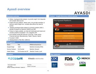Name Title Affiliations/experience
Gurjeet Singh CEO Stanford University (PhD)
Gunnar Carlsson Co-Founder Stanford, Harvard
Harlan Sexton Co-Founder and VP Stanford, Oracle, Lucid
Ayasdi overview
Source: Company information, Capital IQ
Business overview
 Utilizes topological data analysis to provide insight from disparate
and complex data sources
 Insight discovery platform allows users, not just data scientists, to
discover useful insight from complex data without the need for
queries
 Applying topological data analysis to business problems after a
decade of research at Stanford, DARPA and NSF
 Product is highly scalable, can deal with distributed work loads and
includes powerful visualization and integration API
 End markets include life Sciences, Oil & Gas, Public sector,
Financial services, Manufacturing, Retail, Telecom, Sports
 Founded in 2008
 Headquartered in Palo Alto, California
Product : Insight discovery without queries
Management
Key customers
15
Analytics and Visualization
Marketing & e-commerce
Social
Market places
Machine data
Location/events
Statistical
Investors
Total capital raised: $12.0mm
Last round: Series A, $10.0mm
 