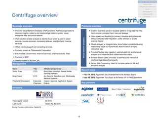 Centrifuge overview
Name Title Affiliations/experience
Smita Bose CEO Booz Allen Hamilton, Novak Biddle
Venture Partners
Brian Daum CFO Arc Second, Sandbox.com, Multimedia
Medical Systems
Prashanth Boccasam Executive
Chairman
Copiun, Approva, Appfluent, Appian,
Entevo
Business overview
Management
 Provides Visual Network Analytics (VNA) solutions that help organizations
discover insights, patterns and relationships hidden in public, cloud,
enterprise data and social network
 VNA solutions enable analysts to identity fraud which is used in cyber-
security, counter-terrorism, homeland defense, retail theft and financial
services
 Offers training support and consulting services
 Formerly known as Tildenwoods Corporation
 End markets: Government, financial services, pharmaceuticals, retail
 Founded in 2007
 Headquartered in McLean, VA
Investors
Total capital raised: $6.5mm
Last round: Series A2, $2.0mm
Key partners
Products overview
 Enables business users to visualize patterns in big data that help
them uncover complex fraud, loss and leakage
 Gives power and flexibility to connect, visualize and collaborate
without complex data integration, costly services or a data
science degree
 Allows analysts to integrate data, show hidden connections using
relationship maps and dynamically explore data in a highly
interactive way
 Provides flexible data ingestion, sophisticated link and temporal
analysis and interactive and collaborative discovery
 Browser-Based Client: Provides a seamless and interactive
interface regardless of complexity
 Server Side Processing: Used for complex patterns, link and
temporal analysis
Visualnetworkanalytics
 Oct 18, 2012: Appointed Ben Shneiderman to its Advisory Board
 Apr 30, 2012: Appointed Tony Ayaz as its Senior VP of Field Operations
Source: Company information, Capital IQ
Recent news
18
Analytics and Visualization
Marketing & e-commerce
Social
Market places
Machine data
Location/events
Statistical
 