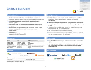 Chart.io overview
Name Title Affiliations/experience
Dave Fowler Founder & CEO IBM
Justin Davis CTO & Engineer GE, Splunk
Caleb Poterbin Design & Marketing Splunk
Praveen Gollakota Engineer Micron Technologies, Veenome
Mark Shirley Engineer Cisco
Business overview
Management
 Provides enterprise analytics tools for small and medium businesses
 Enables the creation of intuitive charts and dashboards from the client’s data
 Explores and presents web analytics and the data stored in client’s
database–systems
 Builds support for the SQL databases and offers a chart creation tool and
live reports
 Provides simple, secure connections to the popular data sources such as
MySQL, PostgreSQL, Oracle, Amazon web services, Heroku,
Google Analytics
 Founded in 2010
 Headquartered in San Francisco, CA
Investors
Total capital raised: $4.4mm
Last round: Series A2, $3.2mm
Key customers
Security overview
 Controlled Servers: Accesses data through controlled servers, which are
protected by industry-standard security measures, both physical
and electronic
 Read-only Access: Has read-only access to database and an extra layer of
security that prevents violent database queries from coming through like drop
or insert
 Trusted Services: Works with data services like Google Analytics directly
from their trusted API and does not store data
 SSL Encryption: Transfers only SSL encrypted data
 Permission Users: Helps administrators to add data, creators to build charts
and also provides interactions with dashboards
 Nov 14, 2012: Launched analytics dashboard to connect and compare data
sources
 Oct 31, 2012: Raised $3.2mm in a Series A funding led by Avalon Ventures
with Bullpen Capital participating. This round brings the company’s total
funding to $4.4mm
Recent news
Source: Company information, Capital IQ
19
Analytics and Visualization
Marketing & e-commerce
Social
Market places
Machine data
Location/events
Statistical
 