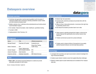 Dataspora overview
Name Title Affiliations/experience
Michael Driscoll Chairman & Founder CustomInk.com
Bartev Vartanian N/A
Group One Trading,
Cutler Group
Suman Ganguli
Expert, Mathematics
and Computer science N/A
Antonio Piccolboni Data Scientist N/A
Susanne Lehman Database Specialist IBM Global Services
Management
 Combines next generation machine-learning platform with the power of
massively parallel super-computing to develop probabilistic causal models
and other predictive analytics tools
 Models customer churn, optimizes online advertisements and builds product
recommendation engines
 End markets: Telecommunication, retail, healthcare, quantitative trading
 Founded in 2008
 Headquartered in San Francisco, CA
Business overview
News
 Mar 4, 2011: Via Science acquired Dataspora to create and provide
actionable information for their clients
Solutions overview
 Detects high-risk subscribers
 Connects with customers promptly and provides them with the
right resources
 Offers for free or discounted products, or services at the right time
to potentially prevent churn
 Aids telecommunications providers lower churn rates
 Allows clients to optimally allocate their budget, so that only the
product features that significantly drive revenue receive more
resources
 Predicts commercial success from product attributes
 Enables users to observe billions of transactions to accurately
identify fraudulent behavior and eliminate false positives
Predictivecustomer
churnmodeling
Prediction
Fraud
detection
 Leverages both proprietary and open-source tools to extract knowledge from
high dimensional datasets
 Creates causal network models to solve the toughest Big Data challenges
 Network models capture causal relationships and correlations from massive
data sets
Technology
Source: Company information, Capital IQ
23
Analytics and Visualization
Marketing & e-commerce
Social
Market places
Machine data
Location/events
Statistical
 