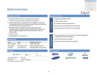 Total capital raised: $10.0mm
Last round: Series C, $10.0mm
Name Titles Affiliations/experience
Kevin Freedman CEO Google, Slide, eBay
Bob Goodson Co-Fonder & CRO Yelp.com, Midtown Doornail,
Tim Heath VP, Engineering Greenplum/EMC, Yahoo, Oracle
Quid overview
 Designs and develops decision making optimization solutions
 Focuses on data and information capturing and management
 Builds software product that augments human intelligence, transforming
complex global information into actionable insight that helps companies and
governments make more informed decisions
 Provides competitive advantage to users by helping them identify
acquisition targets, competitive threats and general shifts in the business
and technological landscape well before the researched companies
become public
 Founded in 2009
 Headquartered in San Francisco, CA
Business overview
Management
Source: Company information, Capital IQ
Investors
Products overview
 Provides Quid software licenses
 Offers in-person training
 Also offers training and support services
 Monitors changes and developments in technology
 Provides timeline animations and 3D visualizations
 Provides insights to inform the user about its product development,
acquisitions and investment decisions
 Delivers quick and low cost insights
 Performs thorough analysis about the insights
QuidSoftwareQuidEngagementKey customers
35
Analytics and Visualization
Marketing & e-commerce
Social
Market places
Machine data
Location/events
Statistical
 