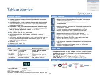 Total capital raised: $15.0mm
Last round: Series B, $10.0mm
Name Title Affiliations/experience
Christian Chabot CEO, Chairman &
Co-Founder
Softbank, BeeLine Software,
Cornerstone
Tom walker CFO N/A
Chris Stolte CDO, Director & Co-
founder
Stanford University, BeeLine
Systems
Pat Hanrahan Director & co founder Pixar, Stanford University
Tableau overview
 Business intelligence company providing analytics and data virtualization
software solutions
 Provides solutions for internet marketing, mapping, game design, business
dashboards, human resources, time series analysis, sales management,
supply chain management
 Global leader in rapid fire business intelligence software and world’s fastest
growing business intelligence, performance and analytics software vendor
based on year over year revenue growth of 113.5% in 20101
 Revenues 2011A: ~$62mm
 Has a customer base of 7,000+ organizations
 Key competitors: Actuate, Micro Strategy, SAS Institute, Tibco, Qlik
Technologies
 End markets: Banking, media, education, government, healthcare, high tech,
insurance, securities and investments ,manufacturing, oil and gas, real
estate, retail, science, and telecom
 Founded in 2003
 Headquartered in Seattle, WA
Business overview
Management
Source: Company information, Capital IQ
1 Market Share Analysis: Business Intelligence, Analytics and Performance Mgmt., Worldwide, 2010
Investors
Products overview
 Helps in combining multiple views into dashboards, and highlights
and filters related information
 Connects directly to databases, cubes, data warehouses, files
and spreadsheets
 Business intelligence application that provides easy to learn and use
browser based analytics
 Provides mobile business intelligence to get data anywhere
 Provides high speed and helps in blending disparate data
 Helps in sharing interactive content on public websites
 Helps in customer engagement, embeds live visualizations and
requires no programming of any kind
 Supports the academic community to teach skills around data
analysis, informatics and data visualization
 Free service that allows one to create and share data visualizations
on the web
 Requires no programming language, no plug ins, no flash and
connects to several data sources
Tableau
Desktop
Tableau
Server
Tableau
Digital
Tableau
Public
Recent news
 Oct 25, 2012: Partnered with Next Bridge to bring visual analytics to Norway
 Oct 24, 2012: Partnered With Cloudera To Run Real-time Big Data Queries
With Cloudera Impala
 Sep 05, 2012: Appointed Ren Jurgensen to Board of Directors
 Jul 02, 2012: Partnered with Bytes to simplify Business Analytics
Recent news
37
Analytics and Visualization
Marketing & e-commerce
Social
Market places
Machine data
Location/events
Statistical
 